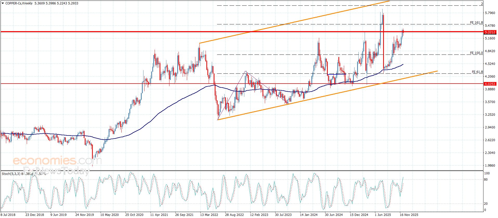 سعر النحاس يكرر التذبذب الجانبي-توقعات اليوم 11-12-2025