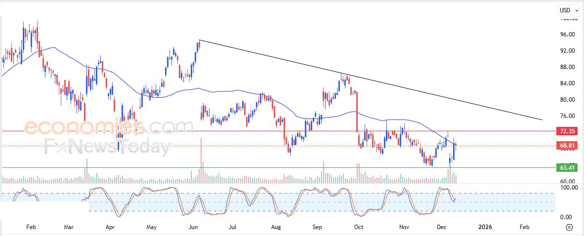 سعر سهم DOCUSIGN (DOCU) يتعرض للضغط السلبي – توقعات اليوم – 11-12-2025