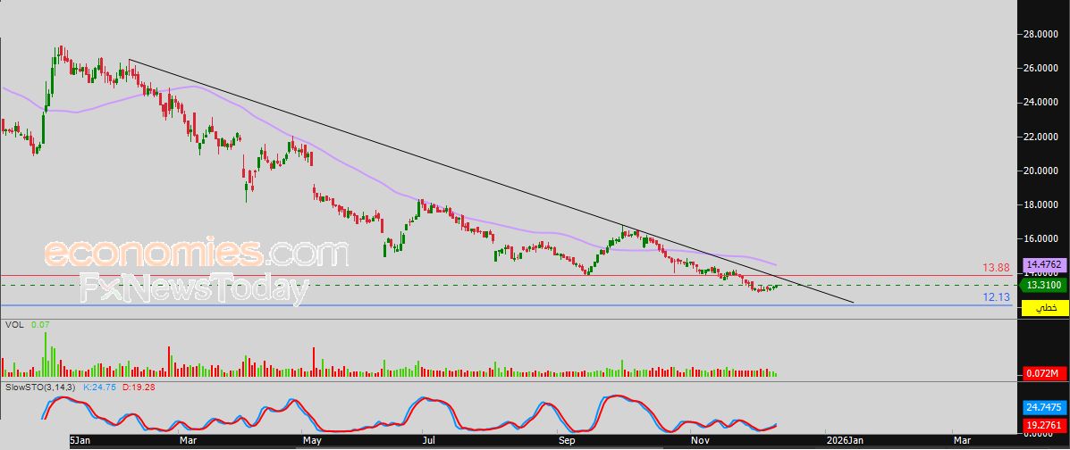 سعر سهم برغرايززر (6016) يتصدر قائمة الأكثر ارتفاعاً بالنسبة المئوية – توقعات اليوم – 11-12-2025