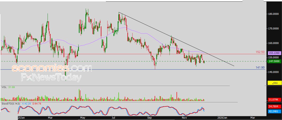 سعر سهم الرابطة (KGL) بين المطرقة والسندان – توقعات اليوم – 11-12-2025