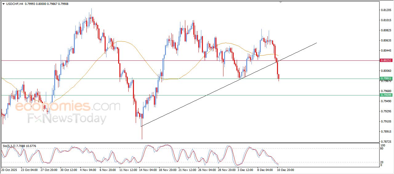 سعر الدولار مقابل الفرنك يكسر خط اتجاه صاعد – توقعات اليوم – 11-12-2025