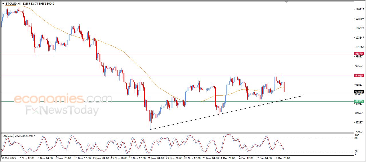 سعر الدولار مقابل الدولار الكندي يكسر دعم مهم – توقعات اليوم – 11-12-2025