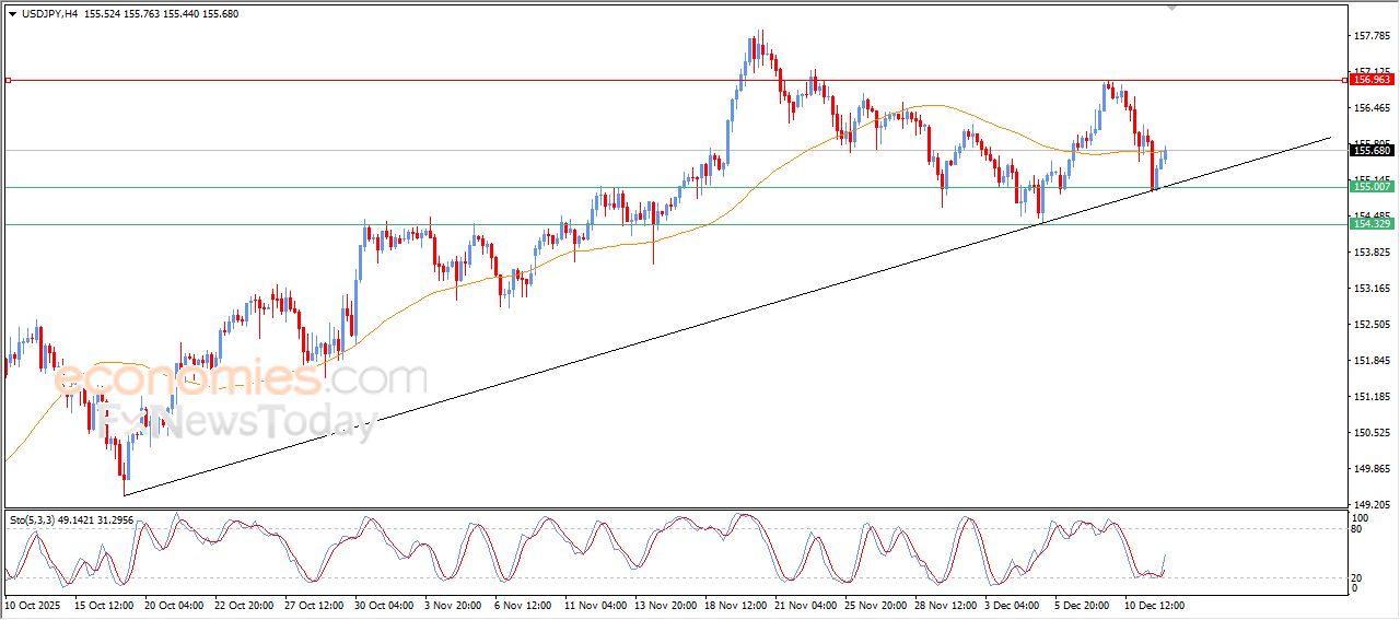 سعر الدولار مقابل الين بين المطرقة والسندان – توقعات اليوم – 12-12-2025
