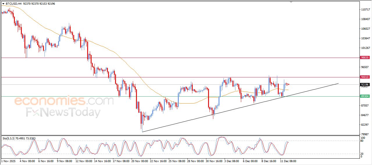 تحديث توقع سعر البتكوين اليوم 12-12-2025