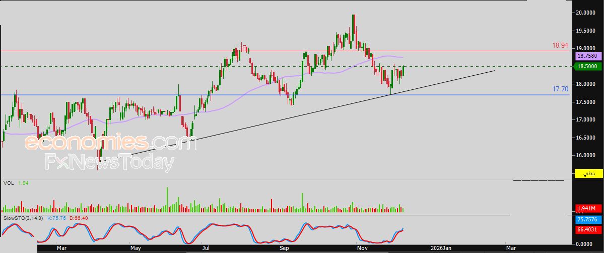 سعر الذهب في هدنة لالتقاط الأنفاس - توقعات اليوم – 12-12-2025