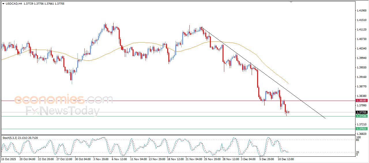 سعر الدولار مقابل الفرنك يستقر على خسائر حادة – توقعات اليوم – 12-12-2025