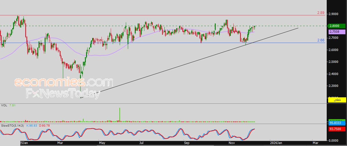 سعر سهم الإمارات للاتصالات (EAND) بين المطرقة والسندان – توقعات اليوم – 12-12-2025
