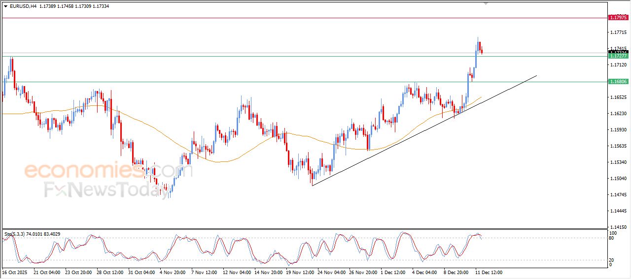 سعر اليورو مقابل الدولار يشهد جني أرباح مستحق – توقعات اليوم – 12-12-2025