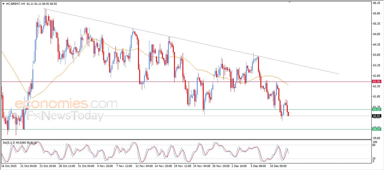 تحديث توقع سعر النفط خام برنت اليوم 12-12-2025