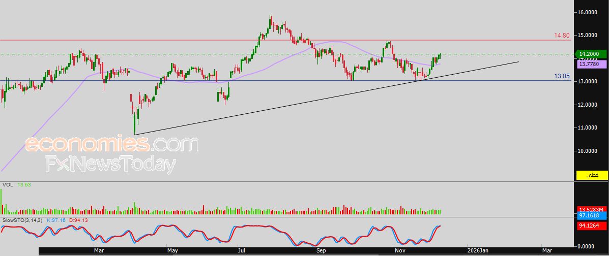 سعر اليورو مقابل الدولار يشهد جني أرباح مستحق – توقعات اليوم – 12-12-2025