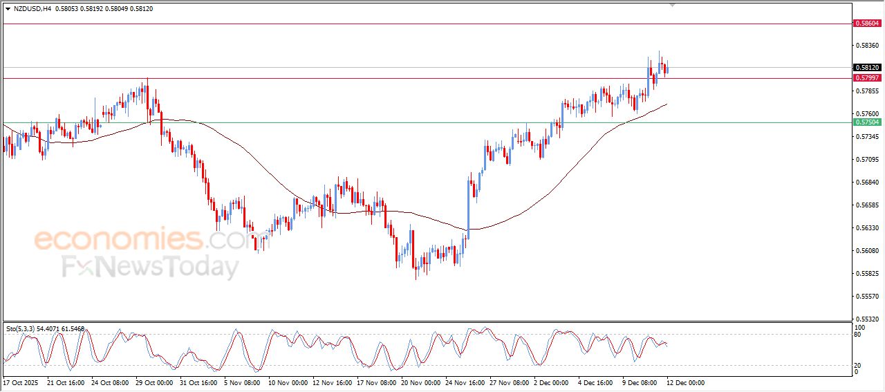 سعر الدولار النيوزيلاندي أمام الدولار يؤكد على اختراق مقاومة محورية – توقعات اليوم – 12-12-2025