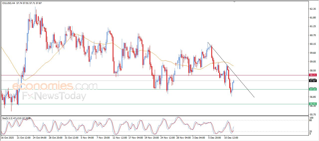 سعر النفط الخام يحاول تصريف تشبعه البيعي – توقعات اليوم – 12-12-2025