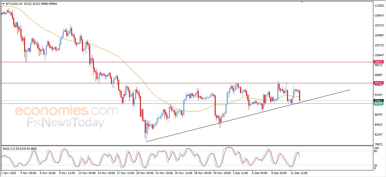 تحديث مسائي لسعر البتكوين اليوم 12-12-2025