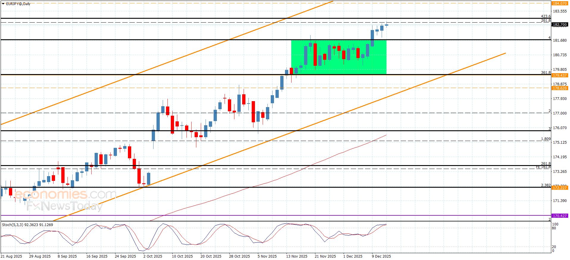 سعر اليورو مقابل الين يلامس الهدف-توقعات اليوم 12-12-2025