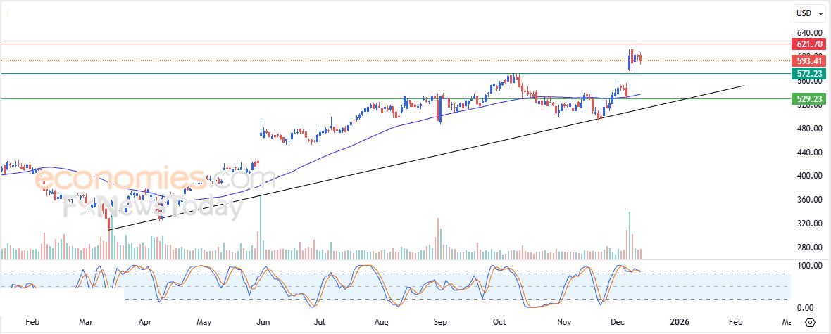كاردانو (ADAUSD) يرتفع بحذر – تحليل – 12-12-2025