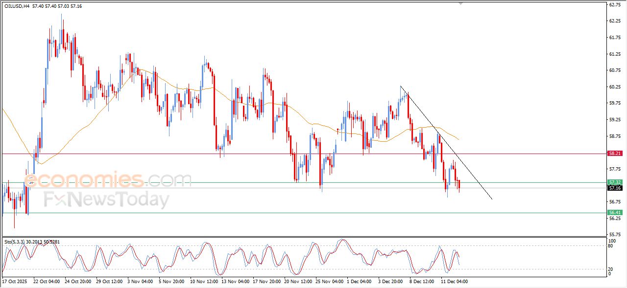 تحديث مسائي لسعر النفط الخام اليوم 12-12-2025