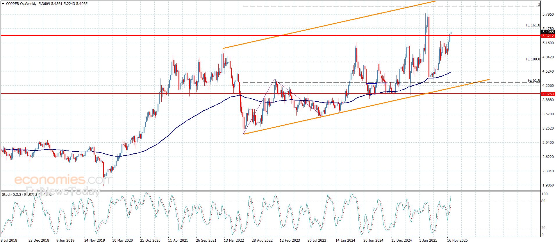 سعر النحاس يتمسك بالميل الصاعد-توقعات اليوم 12-12-2025