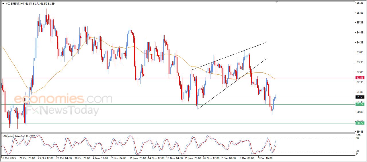 سعر النفط خام برنت يمدد مكاسبه الحذرة  – توقعات اليوم – 12-12-2025