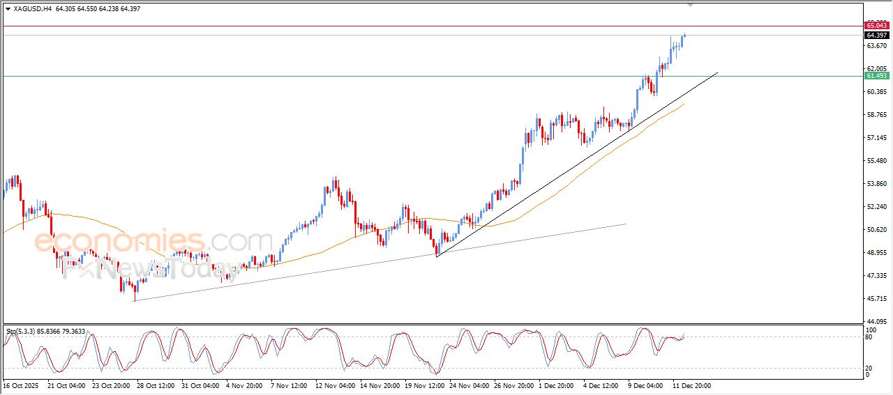 تحديث توقع سعر الفضة اليوم 12-12-2025