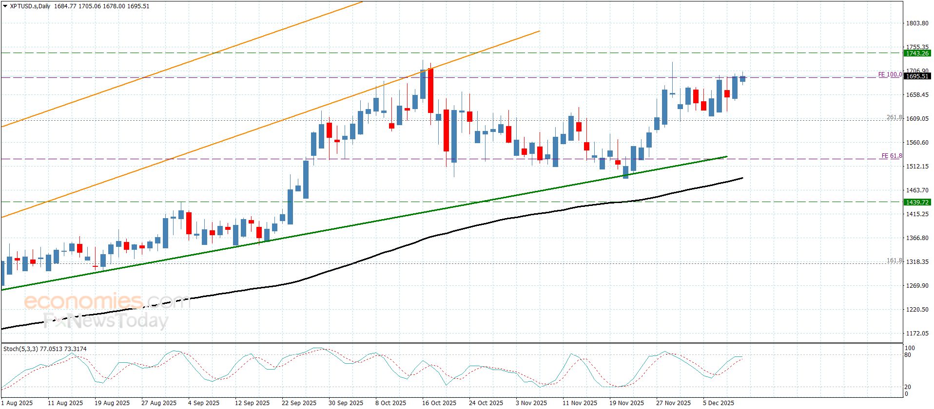 سعر البلاتين يضغط على الحاجز– توقعات اليوم 12-12-2025