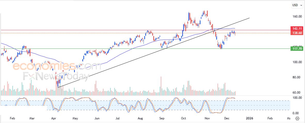 سعر Abbott Laboratories (ABT) يحاول تعويض بعضاً من خسائره – توقعات اليوم – 12-12-2025