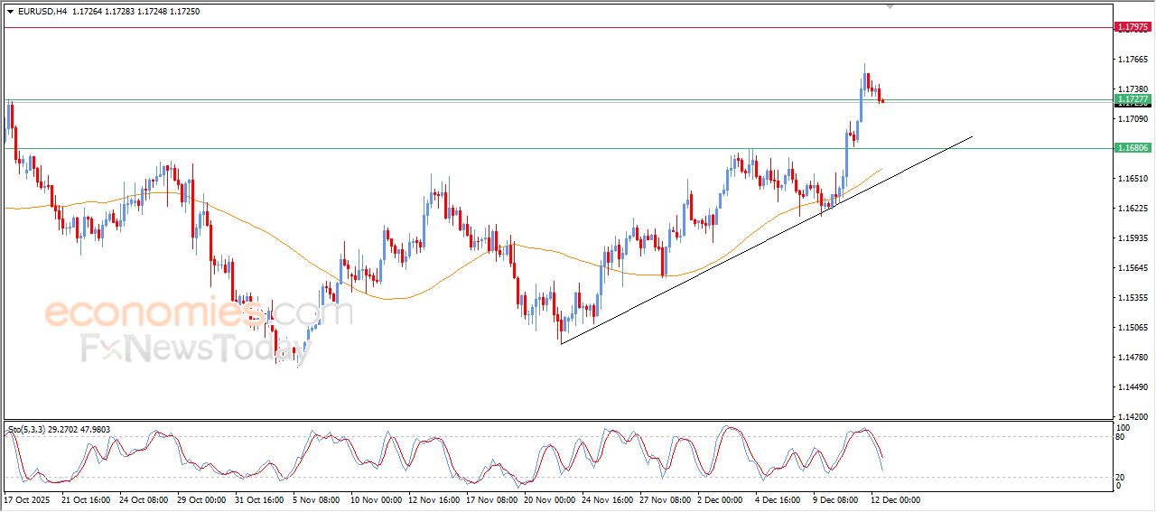 تحديث توقع سعر اليورو مقابل الدولار اليوم 12-12-2025