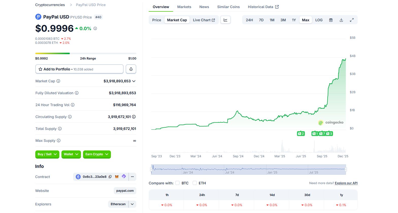 تقرير: يوتيوب يتيح مدفوعات بالعملة المستقرة PYUSD لمنشئي المحتوى في الولايات المتحدة