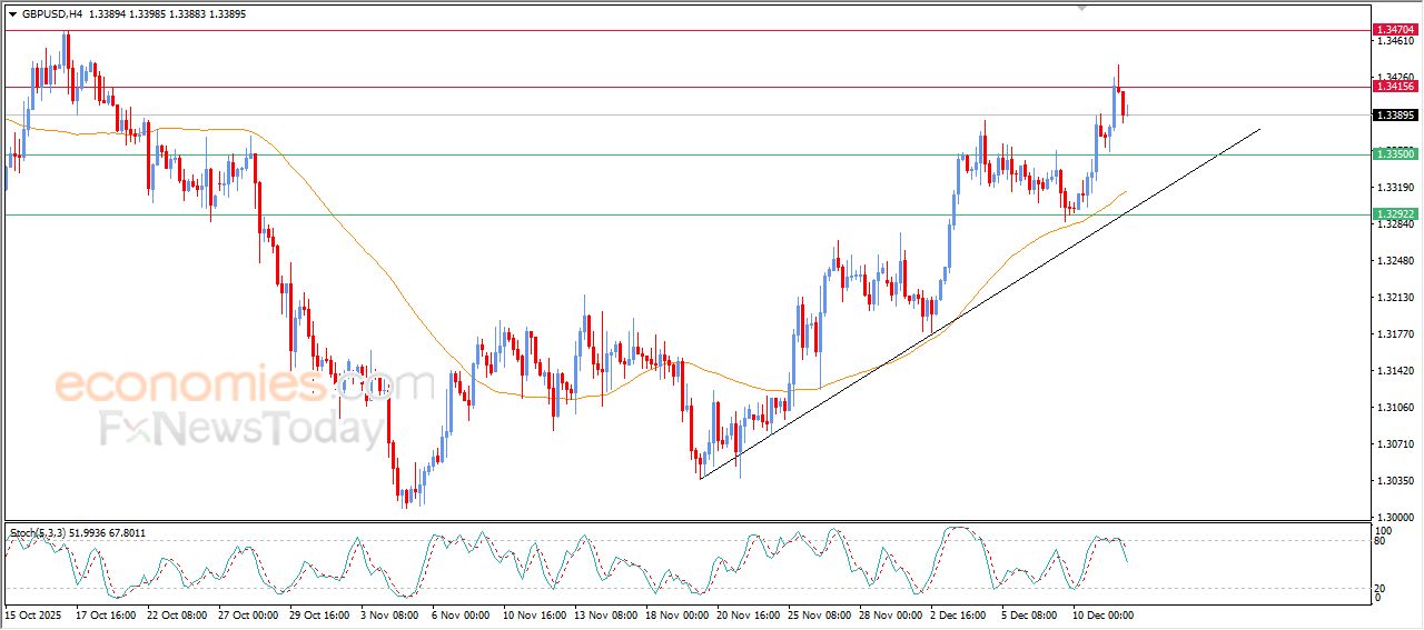سعر الجنيه الإسترليني مقابل الدولار يتراجع بعد وصوله لمستهدفنا السعري – توقعات اليوم – 12-12-2025