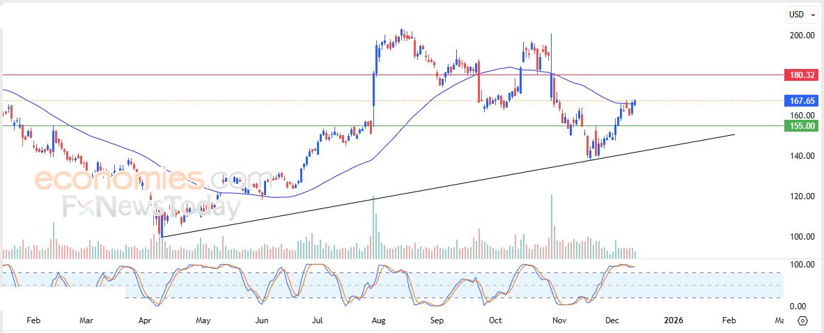 سعر سهم جينيراك (GNRC) يحاول التخلص من ضغطه السلبي – توقعات اليوم – 12-12-2025