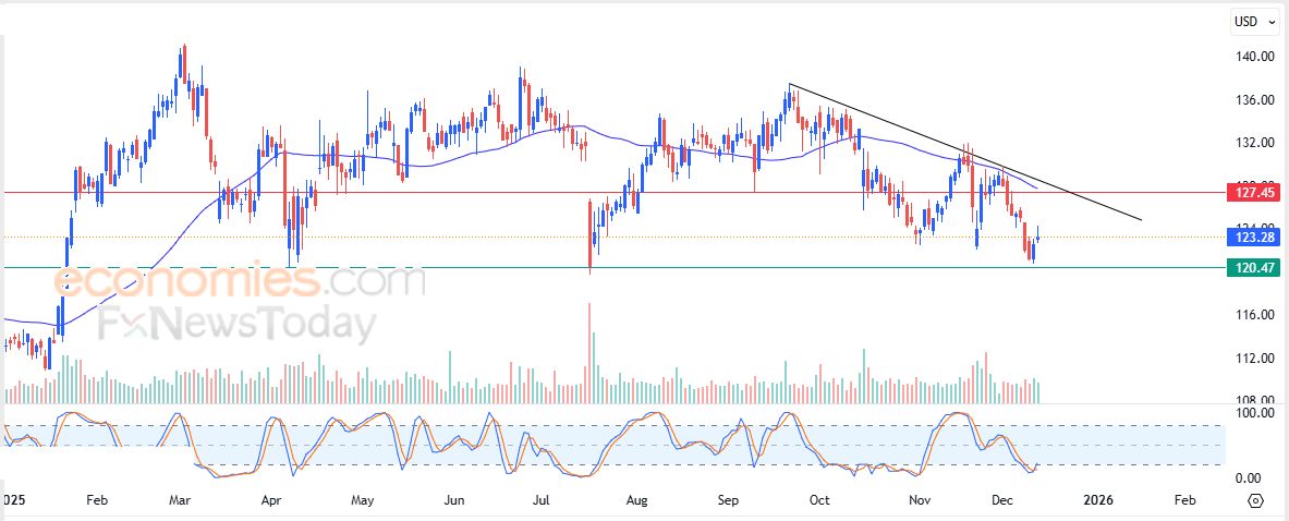 تحديث مسائي لزوج اليورو مقابل الدولار اليوم 12-12-2025
