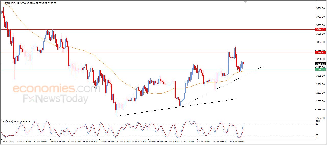 سعر الإيثيريوم (ETHUSD) محاط بالضغوط الإيجابية – توقعات اليوم – 12-12-2025