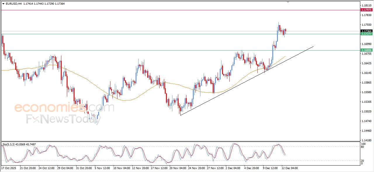تحديث مسائي لزوج اليورو مقابل الدولار اليوم 12-12-2025