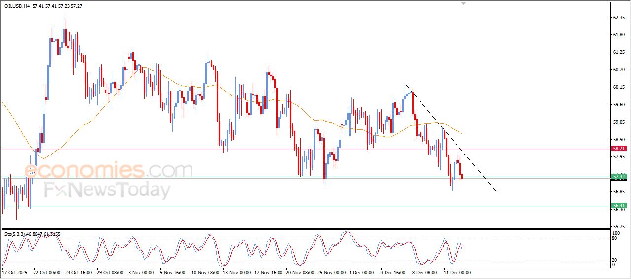 تحديث توقع سعر النفط الخام اليوم 12-12-2025