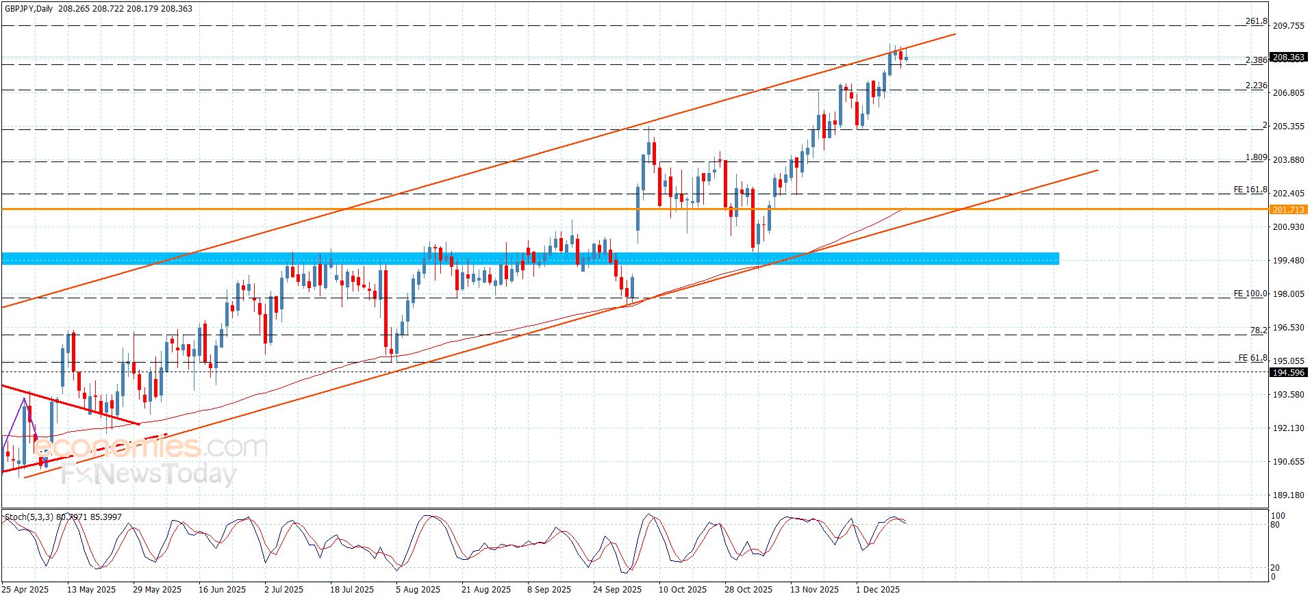 سعر اليورو مقابل الين يلامس الهدف-توقعات اليوم 12-12-2025