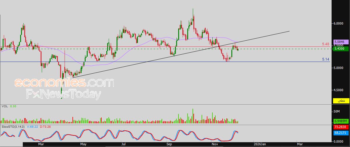 سعر النفط الخام يحاول تصريف تشبعه البيعي – توقعات اليوم – 12-12-2025
