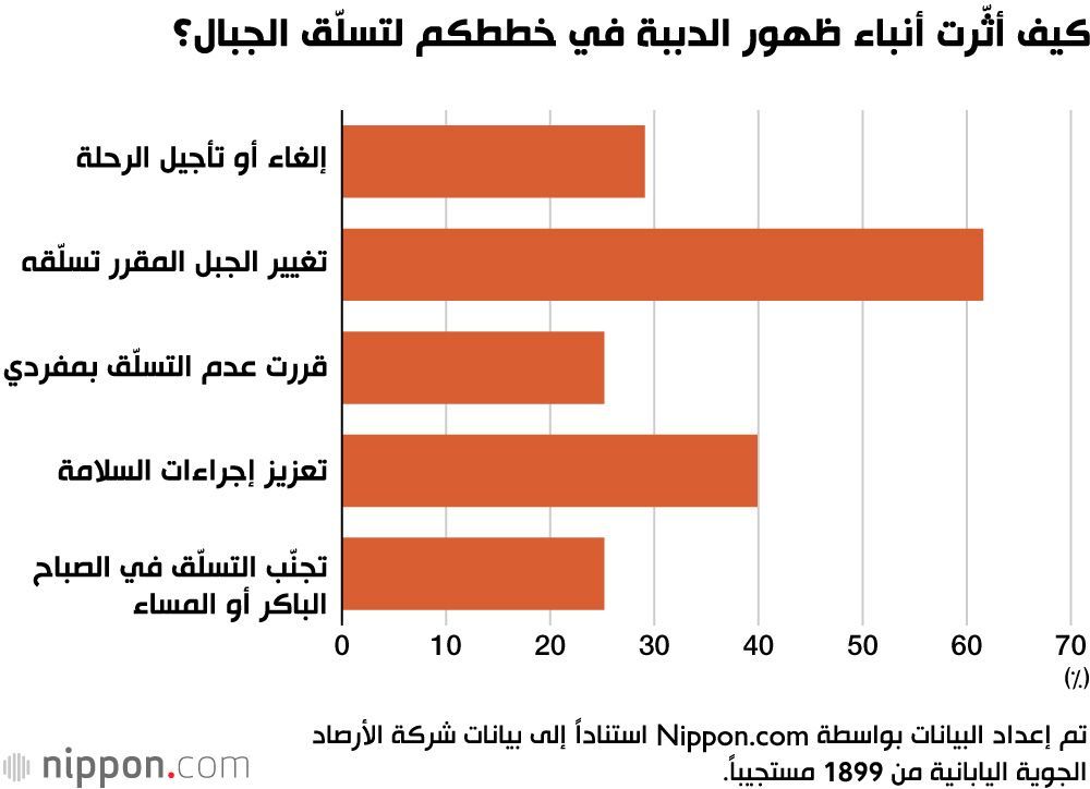 كيف أثّرت أنباء ظهور الدببة في خططكم لتسلّق الجبال؟