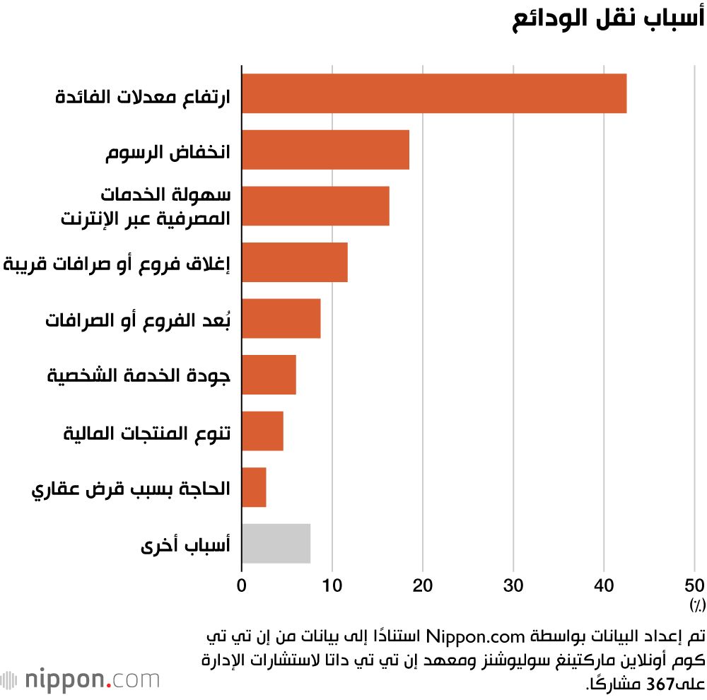 أسباب نقل الودائع