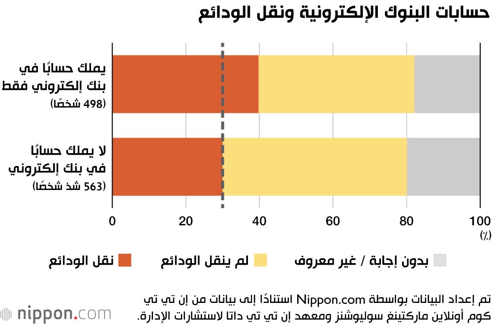 حسابات البنوك الإلكترونية ونقل الودائع