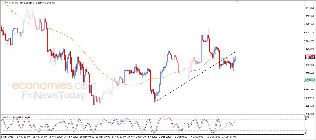 تحديث توقع سعر الإيثيريوم اليوم 15-12-2025