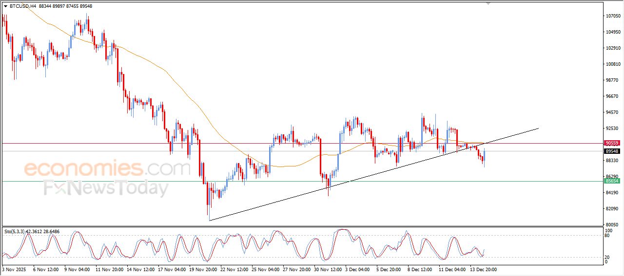 سعر البتكوين (BTCUSD) يحاول تصريف تشبعه البيعي – توقعات اليوم – 15-12-2025