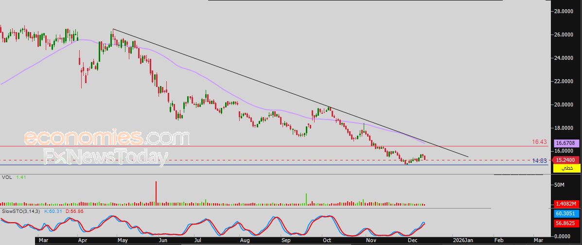 سعر سهم الأندية للرياضة (6018) يحاول تصحيح الاتجاه الهابط – توقعات اليوم – 15-12-2025