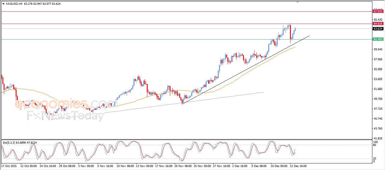 تحديث توقع سعر الفضة اليوم 15-12-2025