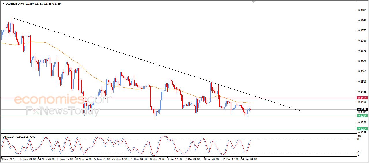 دوج كوين (DOGEUSD) يتقدم بتأثير دعم محوري – تحليل – 15-12-2025