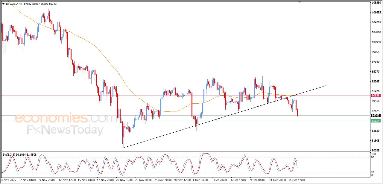 تحديث مسائي لسعر البتكوين اليوم 15-12-2025