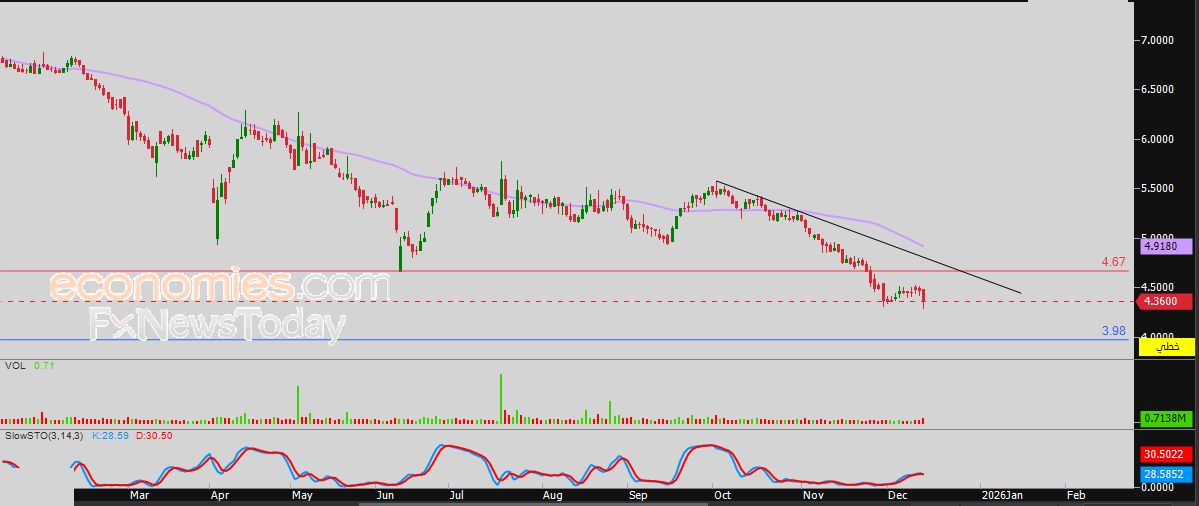سعر اليورو مقابل الدولار يحاول اكتساب زخماً إيجابياً – توقعات اليوم – 15-12-2025