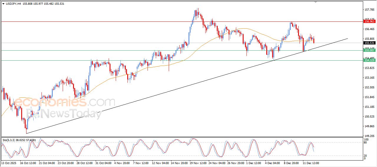 سعر الدولار النيوزيلاندي أمام الدولار يستنفذ فرصه الإيجابية – توقعات اليوم – 15-12-2025