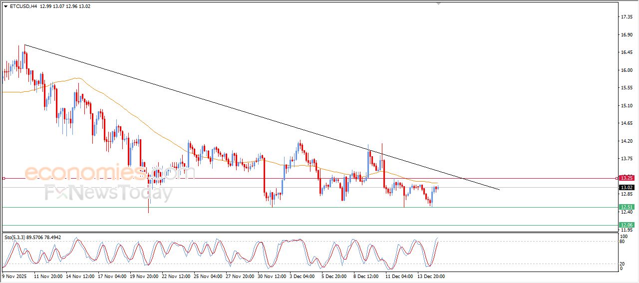 دوج كوين (DOGEUSD) يتقدم بتأثير دعم محوري – تحليل – 15-12-2025