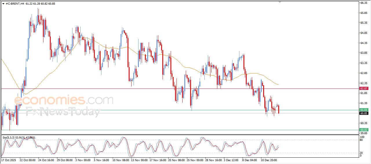 تحديث توقع سعر النفط خام برنت اليوم 15-12-2025