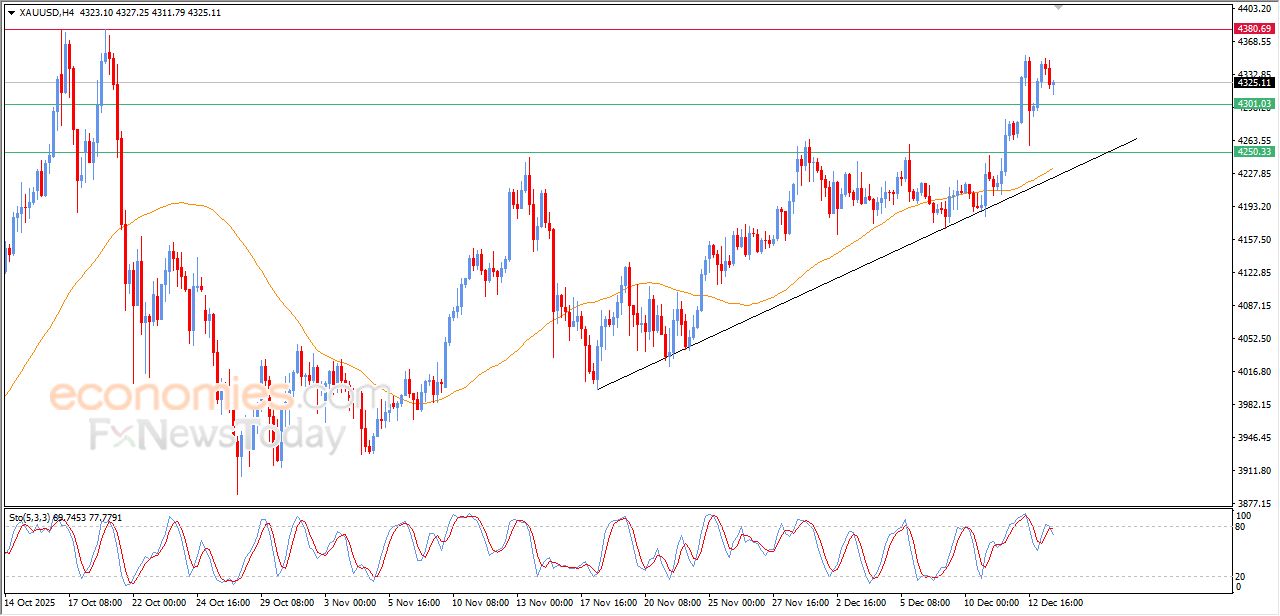 تحديث مسائي لسعر الذهب اليوم 15-12-2025