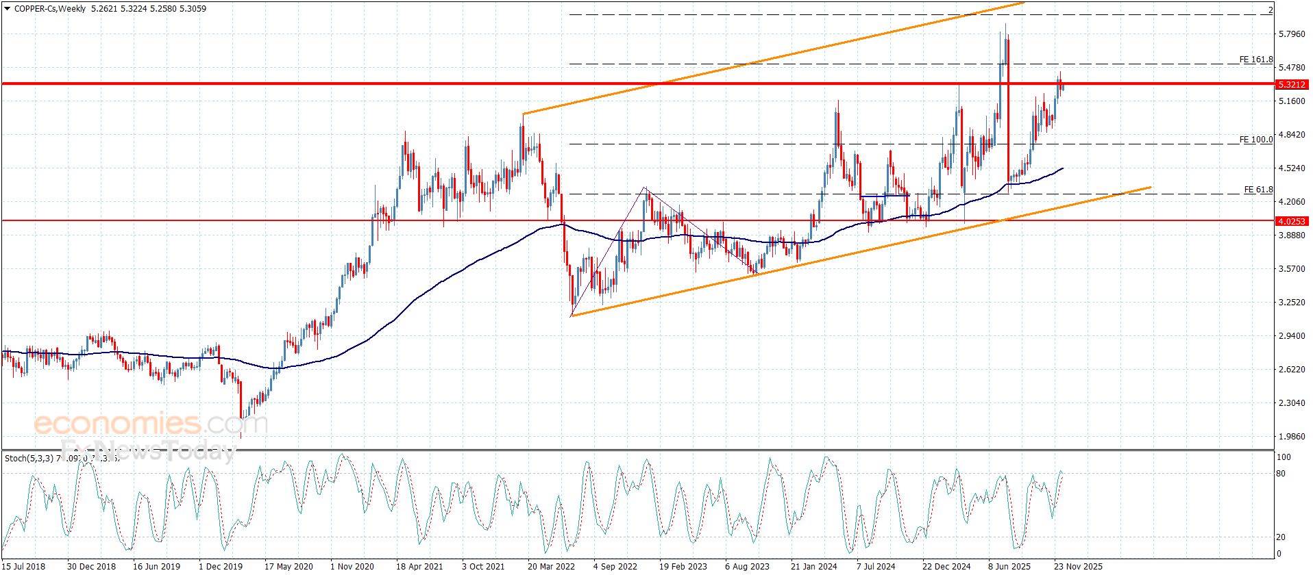 سعر النحاس دون أي تغيير-توقعات اليوم 15-12-2025